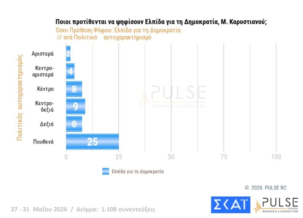 Δημοσκόπηση Pulse: Άνοδος ΝΔ στο 25,5%, δεύτερη η ΕΛΑΣ με 13,5%, μάχη ΠΑΣΟΚ – Καρυστιανού για την 3η θέση