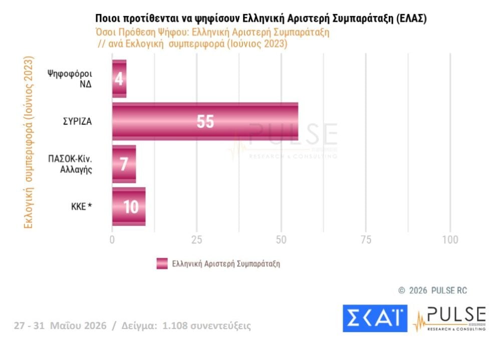 Δημοσκόπηση Pulse: Άνοδος ΝΔ στο 25,5%, δεύτερη η ΕΛΑΣ με 13,5%, μάχη ΠΑΣΟΚ – Καρυστιανού για την 3η θέση