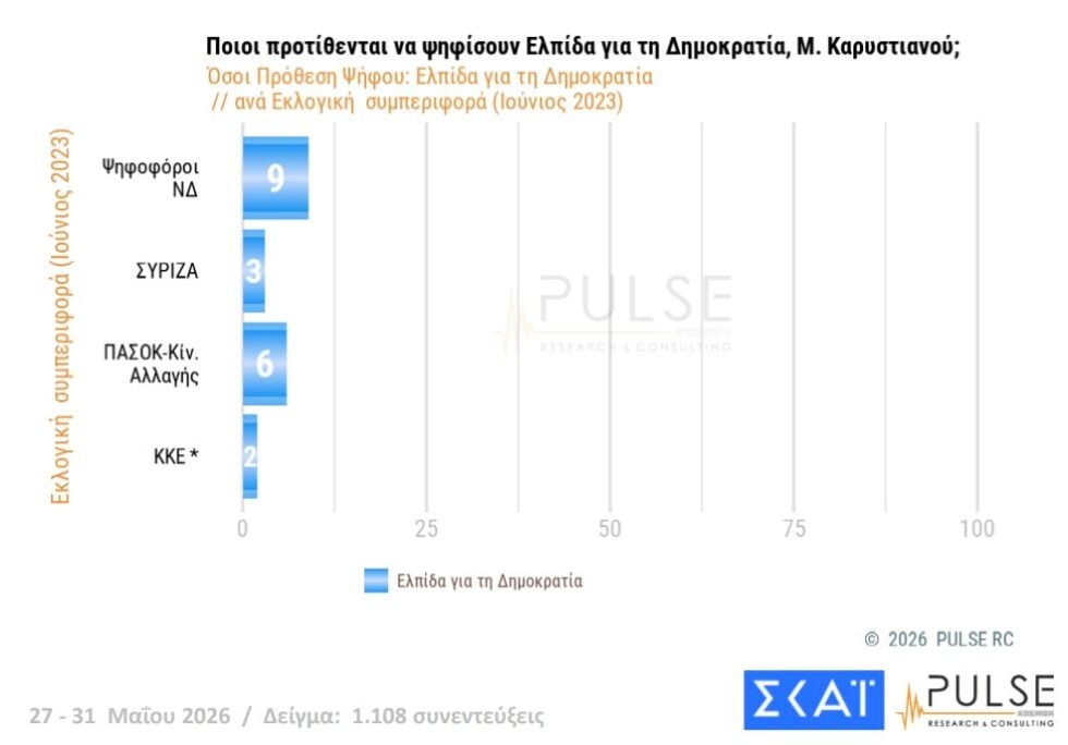 Δημοσκόπηση Pulse: Άνοδος ΝΔ στο 25,5%, δεύτερη η ΕΛΑΣ με 13,5%, μάχη ΠΑΣΟΚ – Καρυστιανού για την 3η θέση
