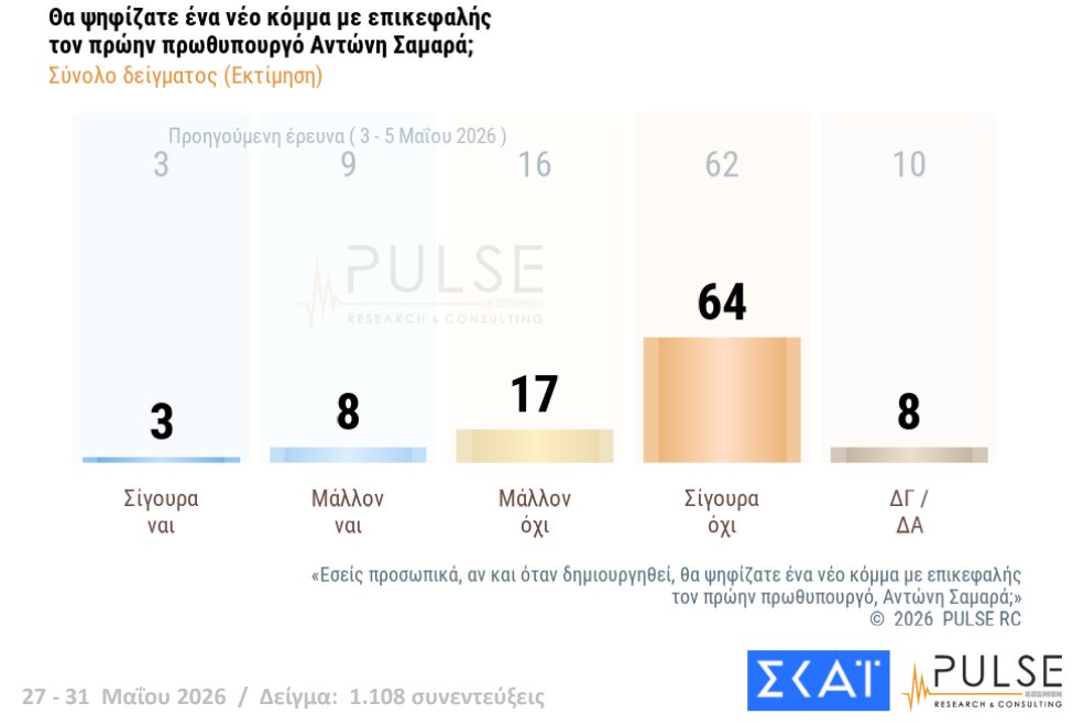 Δημοσκόπηση Pulse: Άνοδος ΝΔ στο 25,5%, δεύτερη η ΕΛΑΣ με 13,5%, μάχη ΠΑΣΟΚ – Καρυστιανού για την 3η θέση