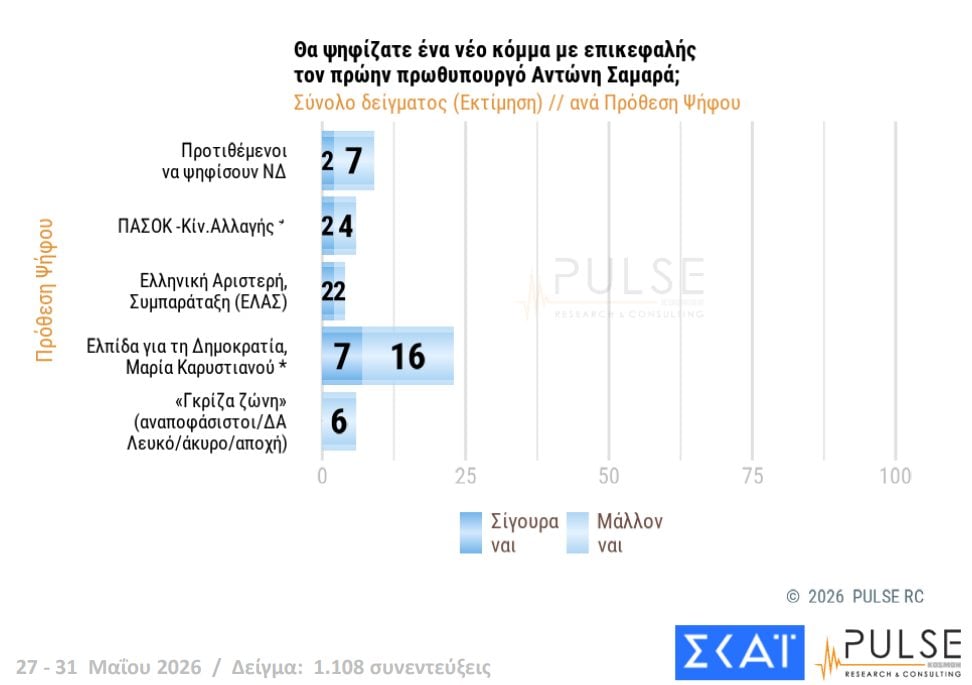 Δημοσκόπηση Pulse: Άνοδος ΝΔ στο 25,5%, δεύτερη η ΕΛΑΣ με 13,5%, μάχη ΠΑΣΟΚ – Καρυστιανού για την 3η θέση