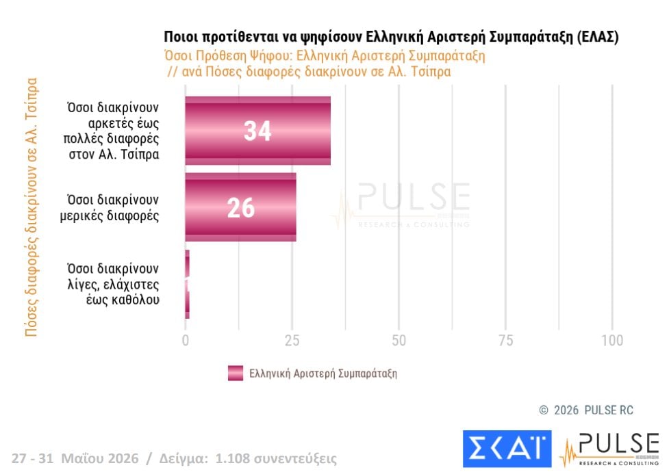 Δημοσκόπηση Pulse: Άνοδος ΝΔ στο 25,5%, δεύτερη η ΕΛΑΣ με 13,5%, μάχη ΠΑΣΟΚ – Καρυστιανού για την 3η θέση