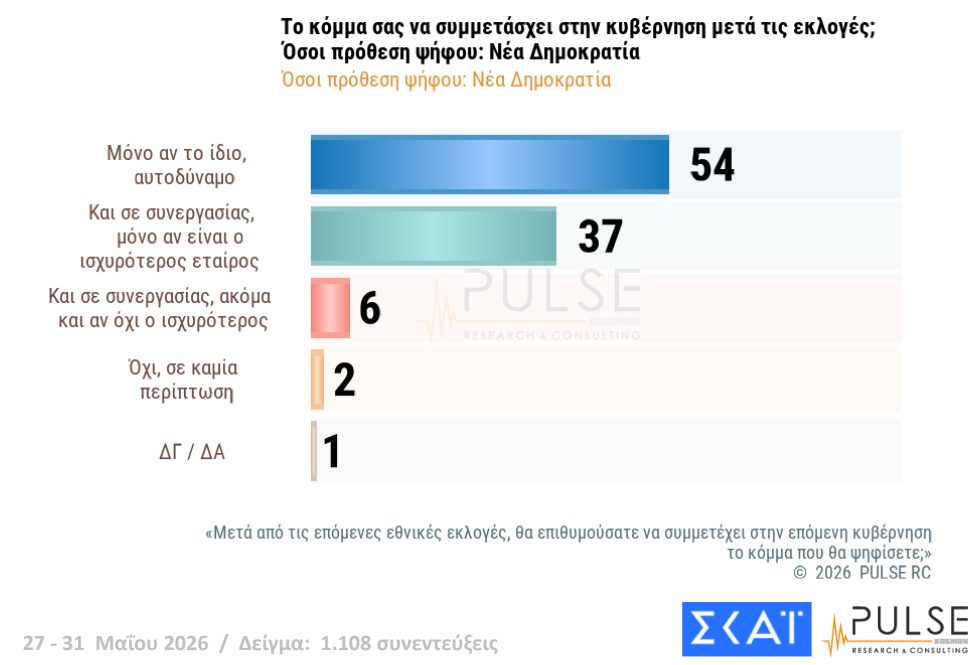 Δημοσκόπηση Pulse: Άνοδος ΝΔ στο 25,5%, δεύτερη η ΕΛΑΣ με 13,5%, μάχη ΠΑΣΟΚ – Καρυστιανού για την 3η θέση