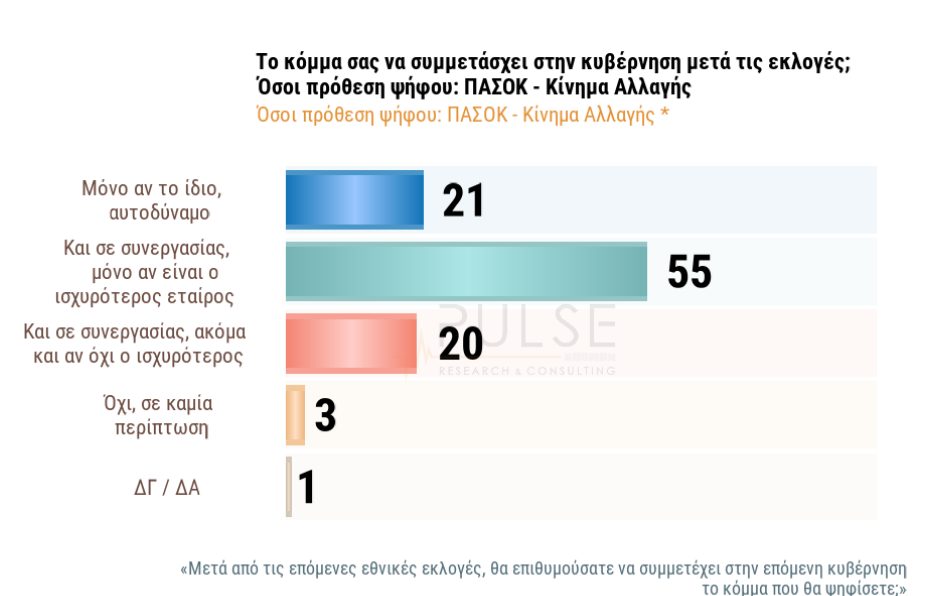 Δημοσκόπηση Pulse: Άνοδος ΝΔ στο 25,5%, δεύτερη η ΕΛΑΣ με 13,5%, μάχη ΠΑΣΟΚ – Καρυστιανού για την 3η θέση