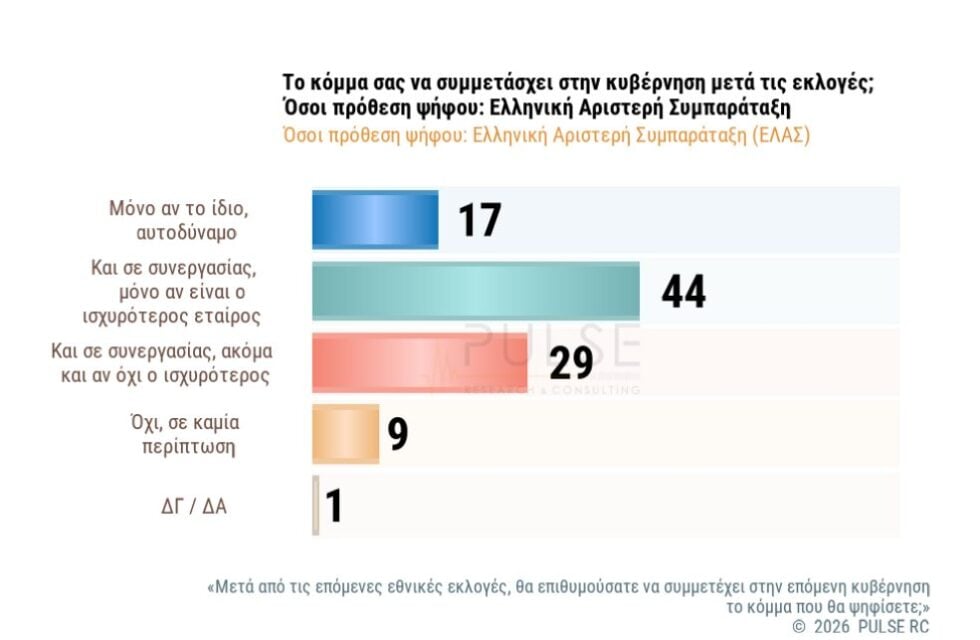 Δημοσκόπηση Pulse: Άνοδος ΝΔ στο 25,5%, δεύτερη η ΕΛΑΣ με 13,5%, μάχη ΠΑΣΟΚ – Καρυστιανού για την 3η θέση