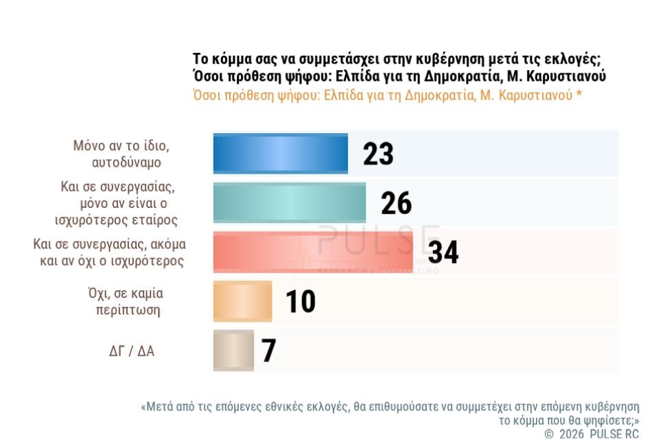 Δημοσκόπηση Pulse: Άνοδος ΝΔ στο 25,5%, δεύτερη η ΕΛΑΣ με 13,5%, μάχη ΠΑΣΟΚ – Καρυστιανού για την 3η θέση