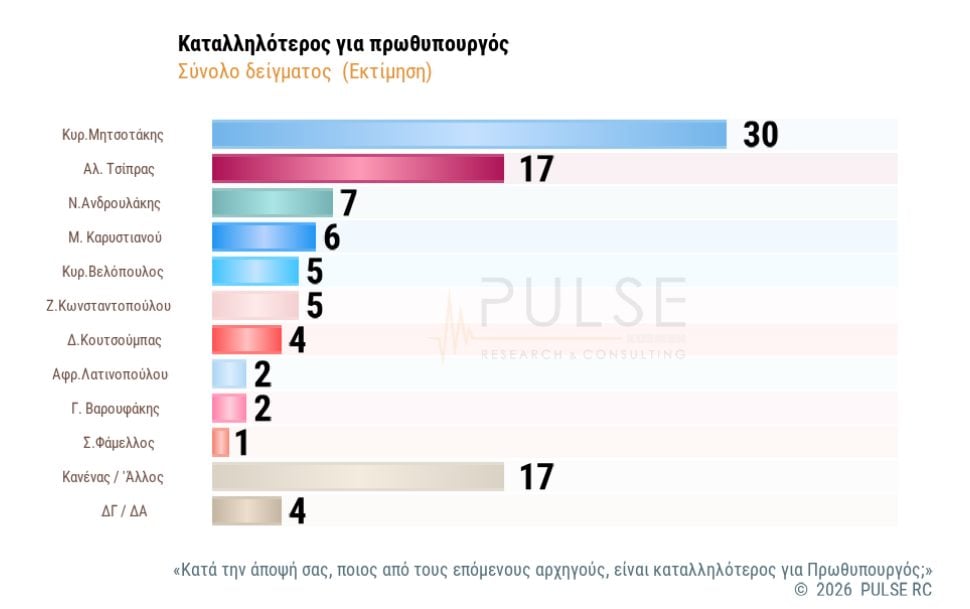 Δημοσκόπηση Pulse: Άνοδος ΝΔ στο 25,5%, δεύτερη η ΕΛΑΣ με 13,5%, μάχη ΠΑΣΟΚ – Καρυστιανού για την 3η θέση