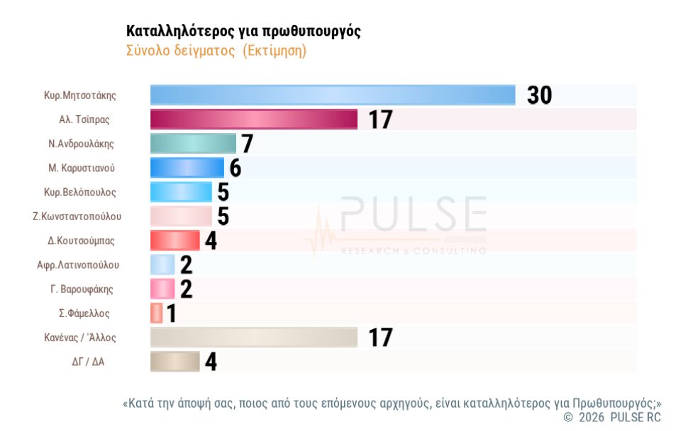 Δημοσκόπηση Pulse: Άνοδος ΝΔ στο 25,5%, δεύτερη η ΕΛΑΣ με 13,5%, μάχη ΠΑΣΟΚ – Καρυστιανού για την 3η θέση