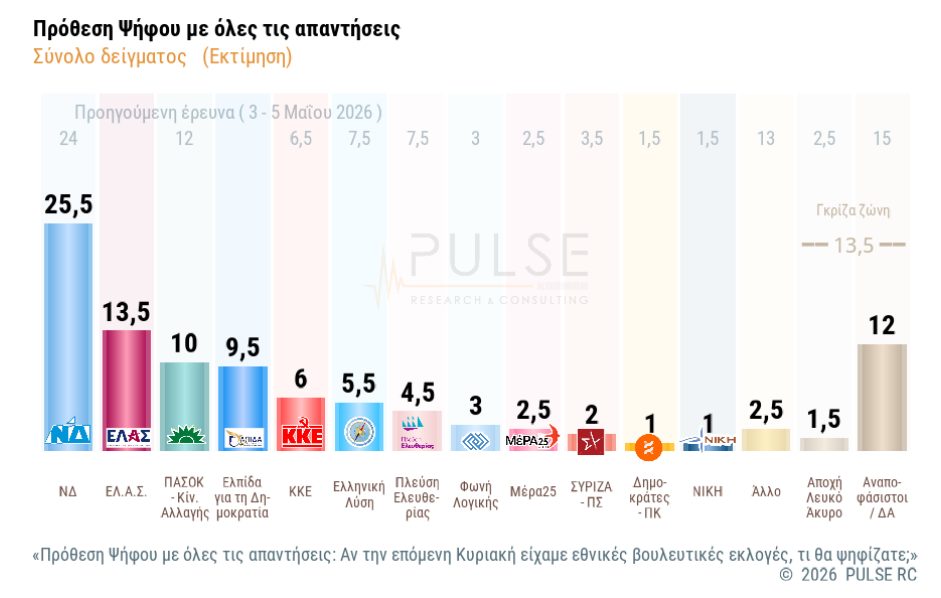 Δημοσκόπηση Pulse: Άνοδος ΝΔ στο 25,5%, δεύτερη η ΕΛΑΣ με 13,5%, μάχη ΠΑΣΟΚ – Καρυστιανού για την 3η θέση