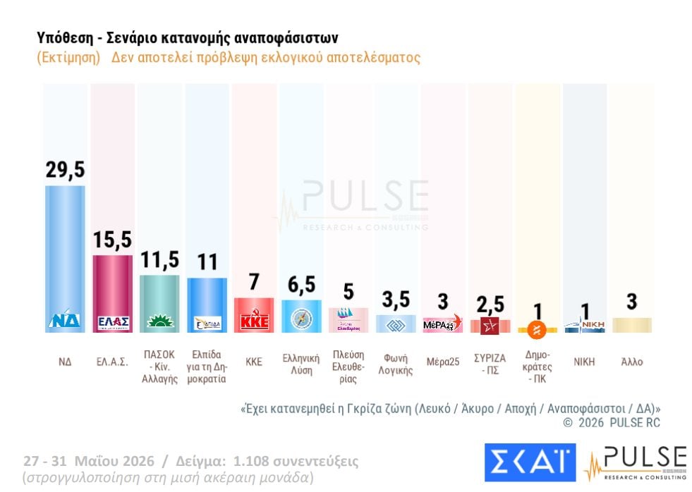 Δημοσκόπηση Pulse: Άνοδος ΝΔ στο 25,5%, δεύτερη η ΕΛΑΣ με 13,5%, μάχη ΠΑΣΟΚ – Καρυστιανού για την 3η θέση