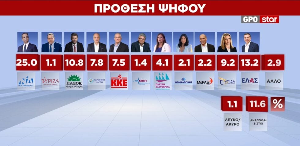 Δημοσκόπηση GPO: Σταθεροποιείται στη δεύτερη θέση η ΕΛΑΣ – Από πού παίρνουν ψήφους Τσίπρας και Καρυστιανού