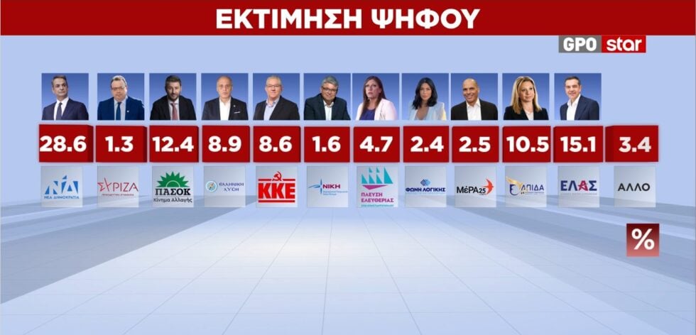 Δημοσκόπηση GPO: Σταθεροποιείται στη δεύτερη θέση η ΕΛΑΣ – Από πού παίρνουν ψήφους Τσίπρας και Καρυστιανού