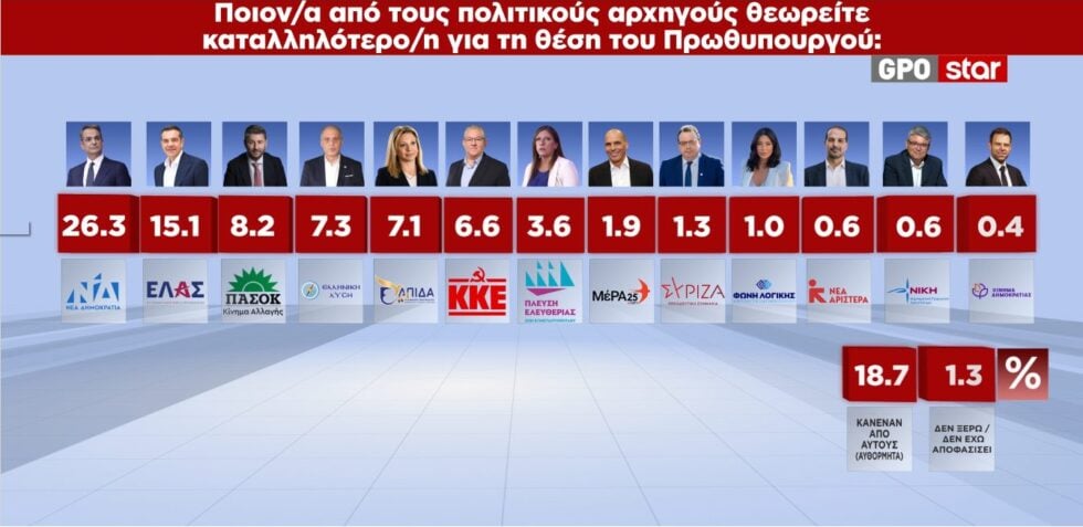 Δημοσκόπηση GPO: Σταθεροποιείται στη δεύτερη θέση η ΕΛΑΣ – Από πού παίρνουν ψήφους Τσίπρας και Καρυστιανού