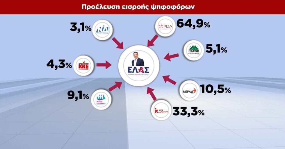Δημοσκόπηση GPO: Σταθεροποιείται στη δεύτερη θέση η ΕΛΑΣ – Από πού παίρνουν ψήφους Τσίπρας και Καρυστιανού