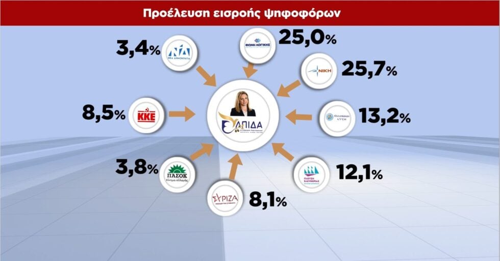 Δημοσκόπηση GPO: Σταθεροποιείται στη δεύτερη θέση η ΕΛΑΣ – Από πού παίρνουν ψήφους Τσίπρας και Καρυστιανού