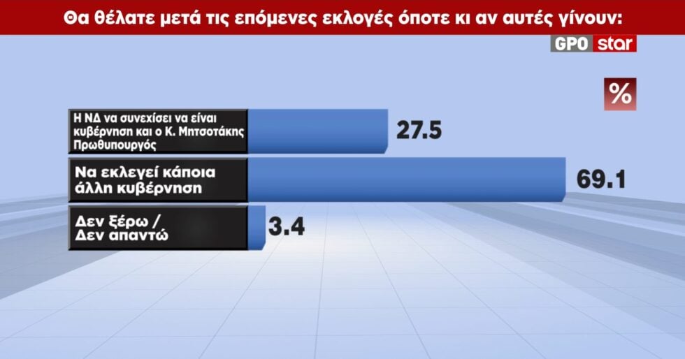 Δημοσκόπηση GPO: Σταθεροποιείται στη δεύτερη θέση η ΕΛΑΣ – Από πού παίρνουν ψήφους Τσίπρας και Καρυστιανού