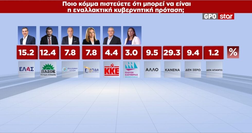 Δημοσκόπηση GPO: Σταθεροποιείται στη δεύτερη θέση η ΕΛΑΣ – Από πού παίρνουν ψήφους Τσίπρας και Καρυστιανού