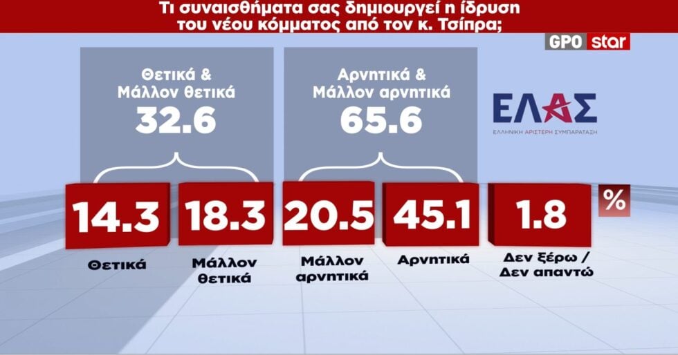 Δημοσκόπηση GPO: Σταθεροποιείται στη δεύτερη θέση η ΕΛΑΣ – Από πού παίρνουν ψήφους Τσίπρας και Καρυστιανού