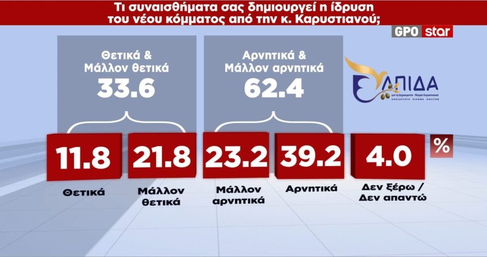 Δημοσκόπηση GPO: Σταθεροποιείται στη δεύτερη θέση η ΕΛΑΣ – Από πού παίρνουν ψήφους Τσίπρας και Καρυστιανού