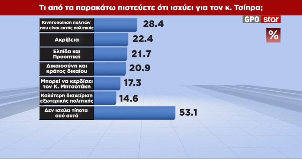 Δημοσκόπηση GPO: Σταθεροποιείται στη δεύτερη θέση η ΕΛΑΣ – Από πού παίρνουν ψήφους Τσίπρας και Καρυστιανού