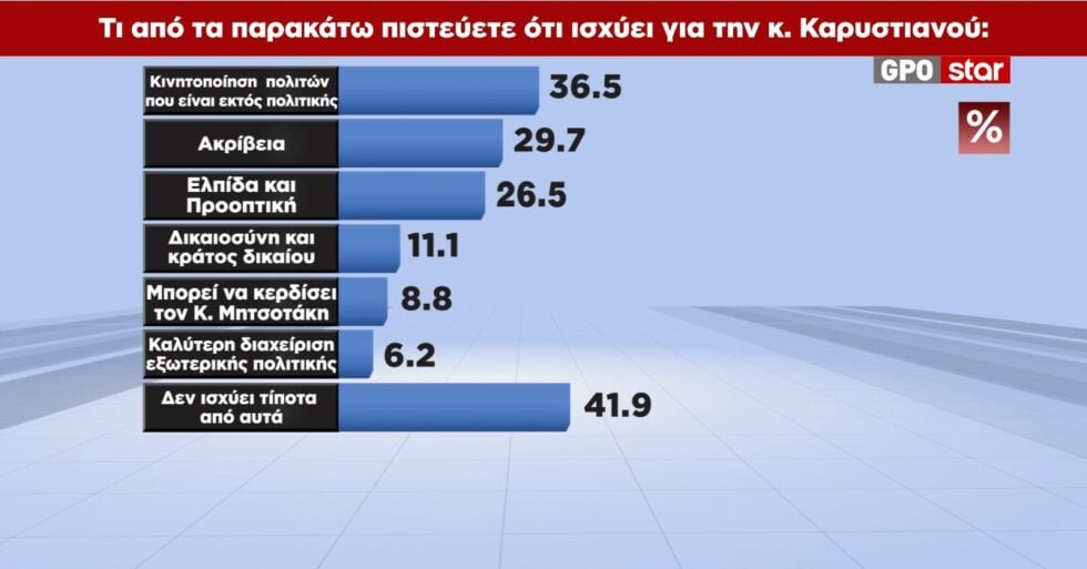 Δημοσκόπηση GPO: Σταθεροποιείται στη δεύτερη θέση η ΕΛΑΣ – Από πού παίρνουν ψήφους Τσίπρας και Καρυστιανού