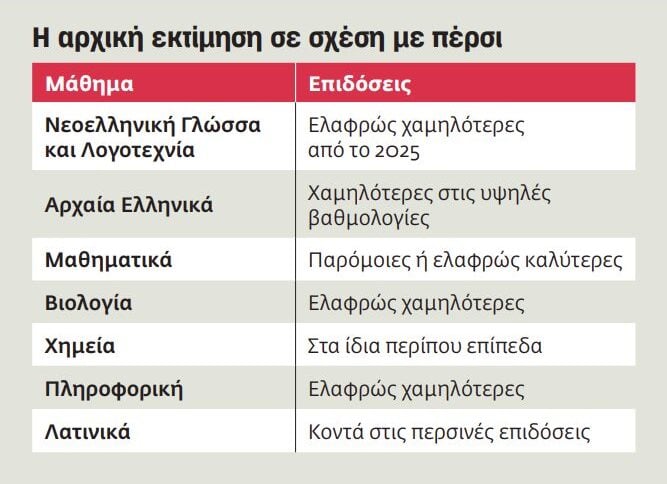 Πανελλαδικές 2026: Πότε αναμένονται τα αποτελέσματα – H πρώτ