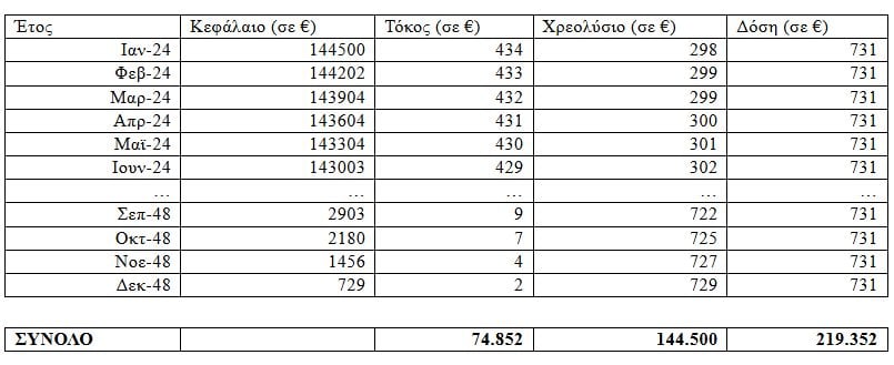 Πόσα κερδίζουν οι δανειολήπτες από τη ρύθμιση για τα κόκκινα δάνεια: Αναλυτικοί πίνακες και παραδείγματα