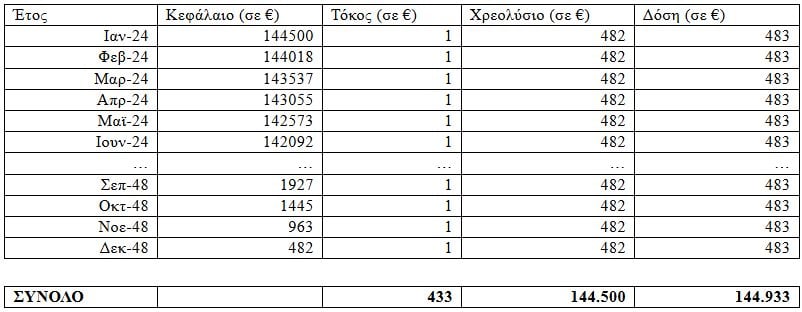 Πόσα κερδίζουν οι δανειολήπτες από τη ρύθμιση για τα κόκκινα δάνεια: Αναλυτικοί πίνακες και παραδείγματα