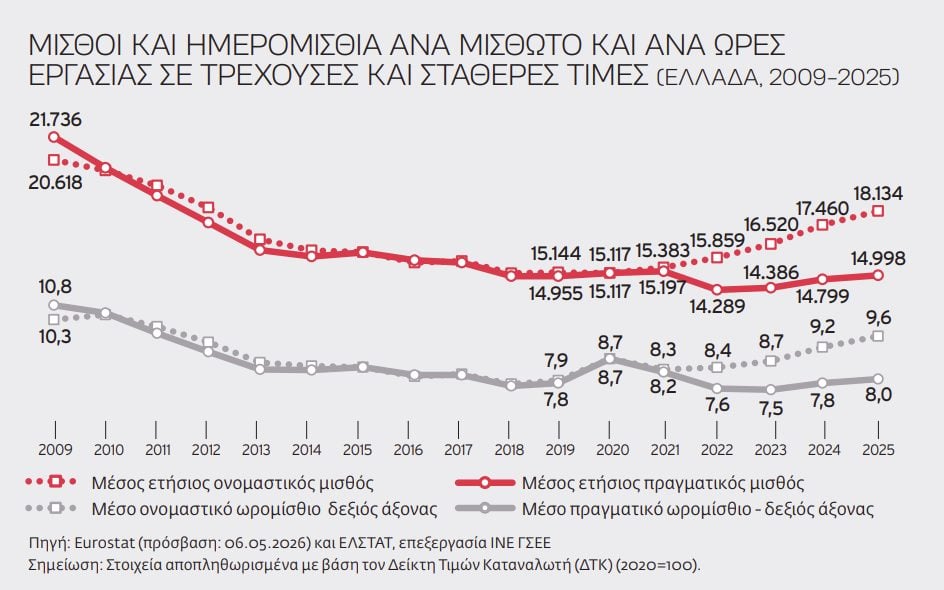 Δουλεύουμε περισσότερο, αλλά ζούμε με λιγότερα: Αισθητά χαμηλότεροι οι μισθοί από τα προ κρίσης επίπεδα