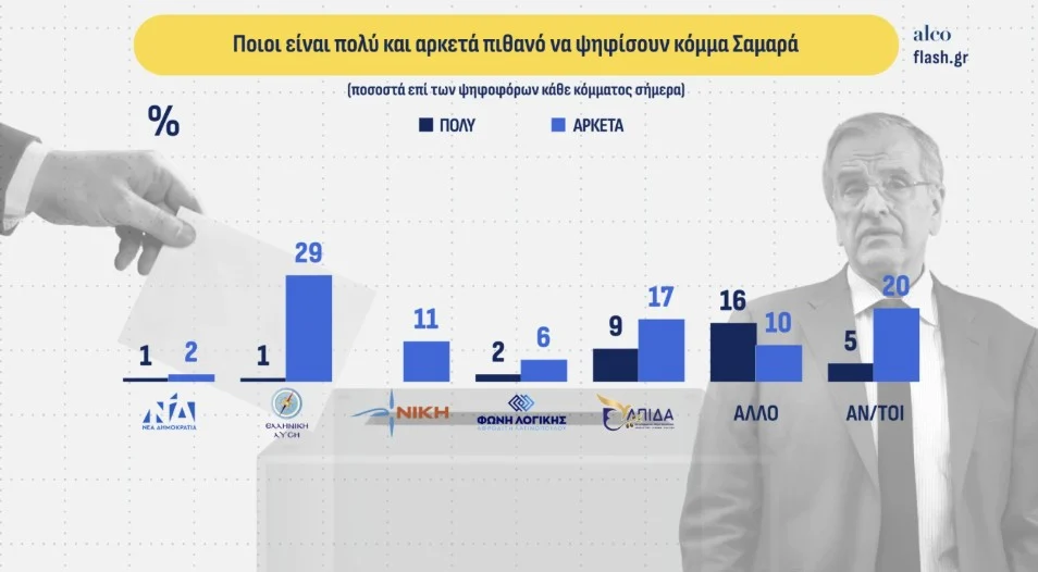 Δημοσκόπηση Alco: Μονοψήφια η διαφορά Μητσοτάκη και Τσίπρα, πέφτει η Καρυστιανού – «Ζημιά» Σαμαρά στη ΝΔ