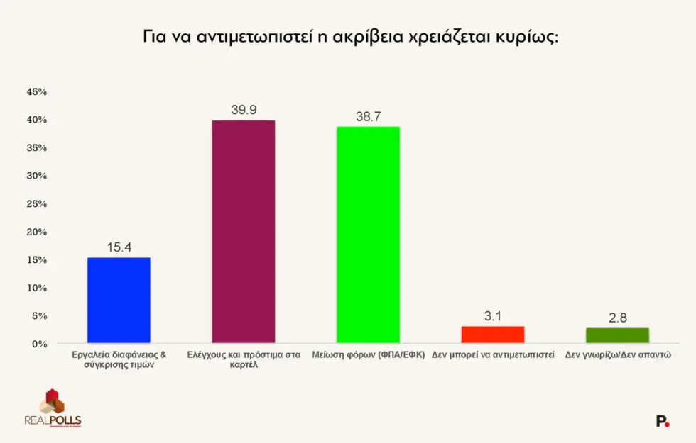 Δημοσκόπηση RealPolls: Πτώση δύο μονάδων για τη Ν.Δ. στο 25,8% – Δίπολο με την ΕΛΑΣ στο 21,4%