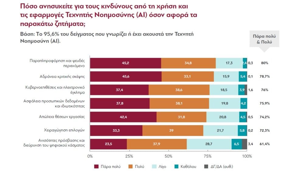 Έρευνα ΔιαΝΕΟσις: Ένας στους δύο θεωρεί τους κινδύνους της τεχνητής νοημοσύνης ανεξέλεγκτους