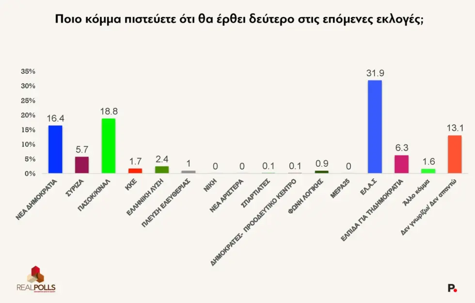 Δημοσκόπηση RealPolls: Πτώση δύο μονάδων για τη Ν.Δ. στο 25,8% – Δίπολο με την ΕΛΑΣ στο 21,4%