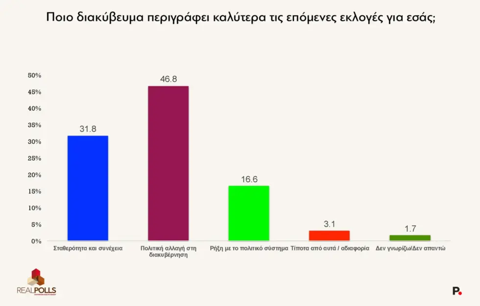 Δημοσκόπηση RealPolls: Πτώση δύο μονάδων για τη Ν.Δ. στο 25,8% – Δίπολο με την ΕΛΑΣ στο 21,4%