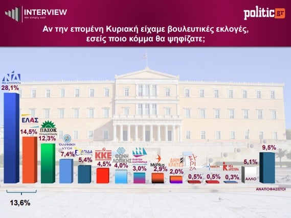 Δημοσκόπηση Interview: Ανοδος για ΝΔ και ΕΛΑΣ, στάσιμο το ΠΑΣΟΚ, πτώση για Καρυστιανού