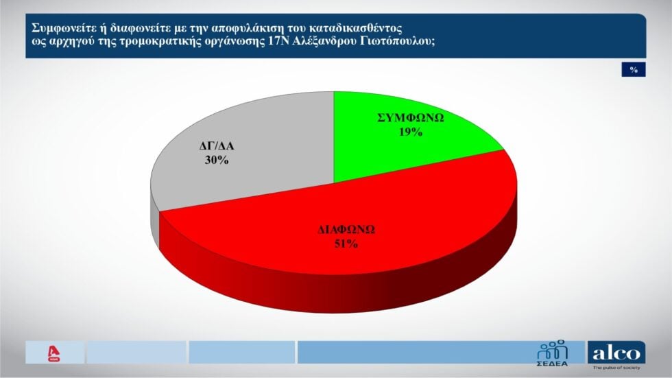 Δημοσκόπηση ALCO: Σε μονοψήφιο ποσοστό η διαφορά ΝΔ με ΕΛΑΣ – 23,3% έναντι 14,2%