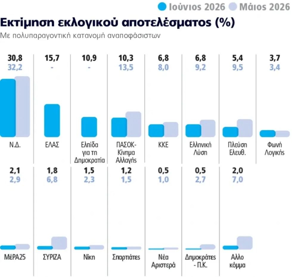 Δημοσκόπηση Marc: Πρώτη η ΝΔ, σταθερά δεύτερος ο Τσίπρας, μάχη ΠΑΣΟΚ – Καρυστιανού για την τρίτη θέση