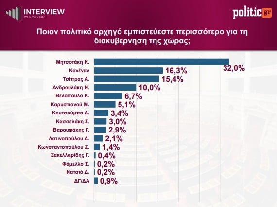 Δημοσκόπηση Interview: Ανοδος για ΝΔ και ΕΛΑΣ, στάσιμο το ΠΑΣΟΚ, πτώση για Καρυστιανού