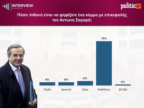 Δημοσκόπηση Interview: Ανοδος για ΝΔ και ΕΛΑΣ, στάσιμο το ΠΑΣΟΚ, πτώση για Καρυστιανού