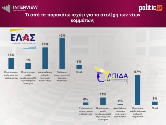 Δημοσκόπηση Interview: Ανοδος για ΝΔ και ΕΛΑΣ, στάσιμο το ΠΑΣΟΚ, πτώση για Καρυστιανού