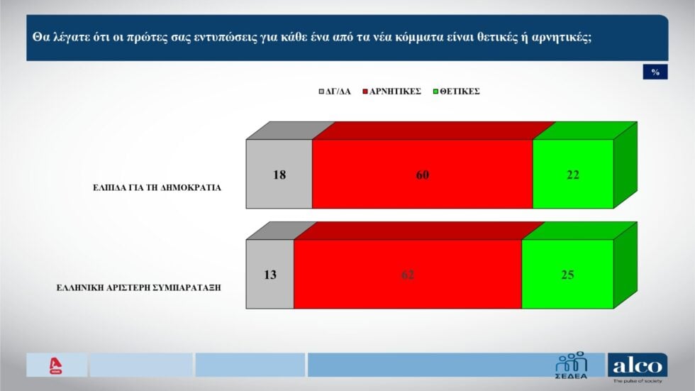 Δημοσκόπηση ALCO: Σε μονοψήφιο ποσοστό η διαφορά ΝΔ με ΕΛΑΣ – 23,3% έναντι 14,2%