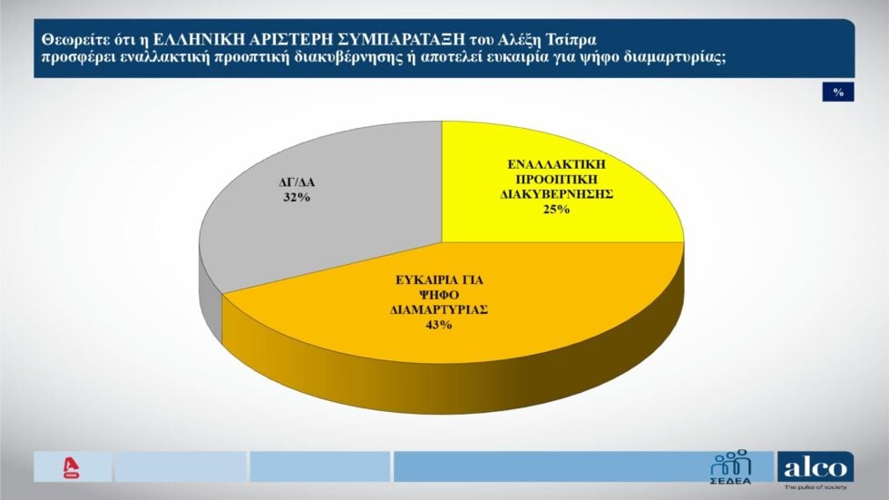 Δημοσκόπηση ALCO: Σε μονοψήφιο ποσοστό η διαφορά ΝΔ με ΕΛΑΣ – 23,3% έναντι 14,2%