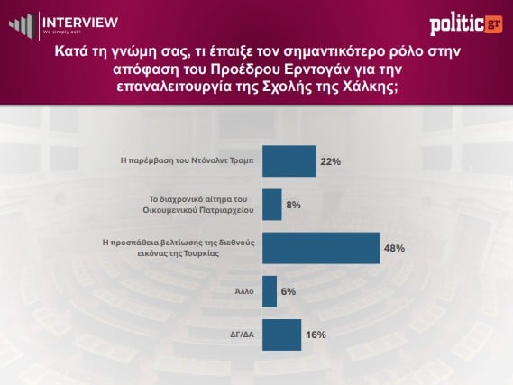 Δημοσκόπηση Interview: Ανοδος για ΝΔ και ΕΛΑΣ, στάσιμο το ΠΑΣΟΚ, πτώση για Καρυστιανού