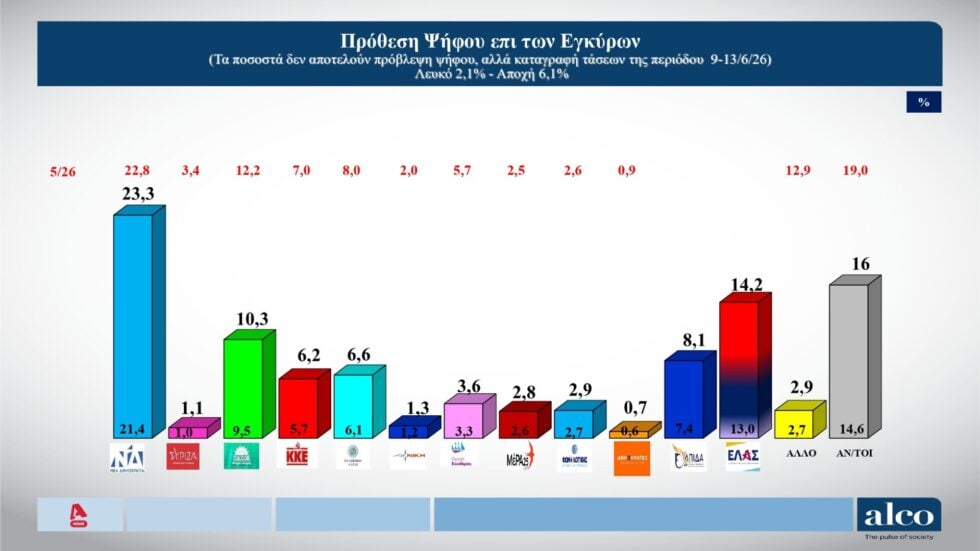 Δημοσκόπηση ALCO: Σε μονοψήφιο ποσοστό η διαφορά ΝΔ με ΕΛΑΣ – 23,3% έναντι 14,2%