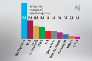 Δημοσκόπηση Marc: Πρώτη ΝΔ, σταθερά δεύτερος ο Τσίπρας, «μάχη» ΠΑΣΟΚ – Καρυστιανού για την τρίτη θέση