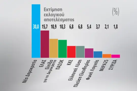 Δημοσκόπηση Marc: Πρώτη ΝΔ, σταθερά δεύτερος ο Τσίπρας, «μάχη» ΠΑΣΟΚ – Καρυστιανού για την τρίτη θέση