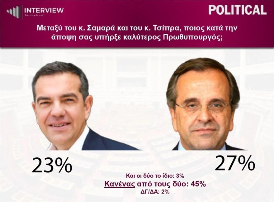 Δημοσκόπηση Interview: Στο 31,2% η ΝΔ, εδραιώνεται στη δεύτερη θέση η ΕΛΑΣ, τρίτο το ΠΑΣΟΚ – Βουλή 8 κομμάτων
