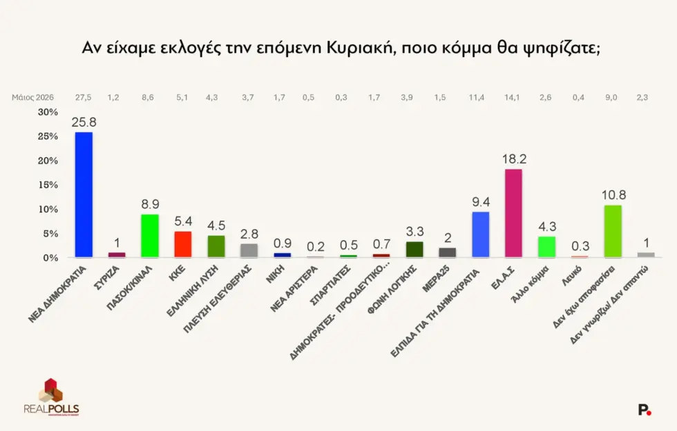 Δημοσκόπηση RealPolls: Πτώση δύο μονάδων για τη Ν.Δ. στο 25,8% – Δίπολο με την ΕΛΑΣ στο 21,4%