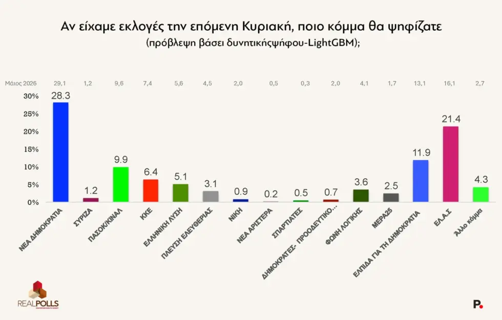 Δημοσκόπηση RealPolls: Πτώση δύο μονάδων για τη Ν.Δ. στο 25,8% – Δίπολο με την ΕΛΑΣ στο 21,4%