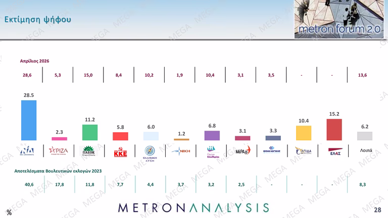 Δημοσκόπηση Metron Analysis: ΝΔ 22,7%, σταθερά δεύτερη η ΕΛΑΣ με 12,1% – ΠΑΣΟΚ 9%, Καρυστιανού 8,3%
